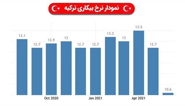 نمودار نرخ بیکاری ترکیه